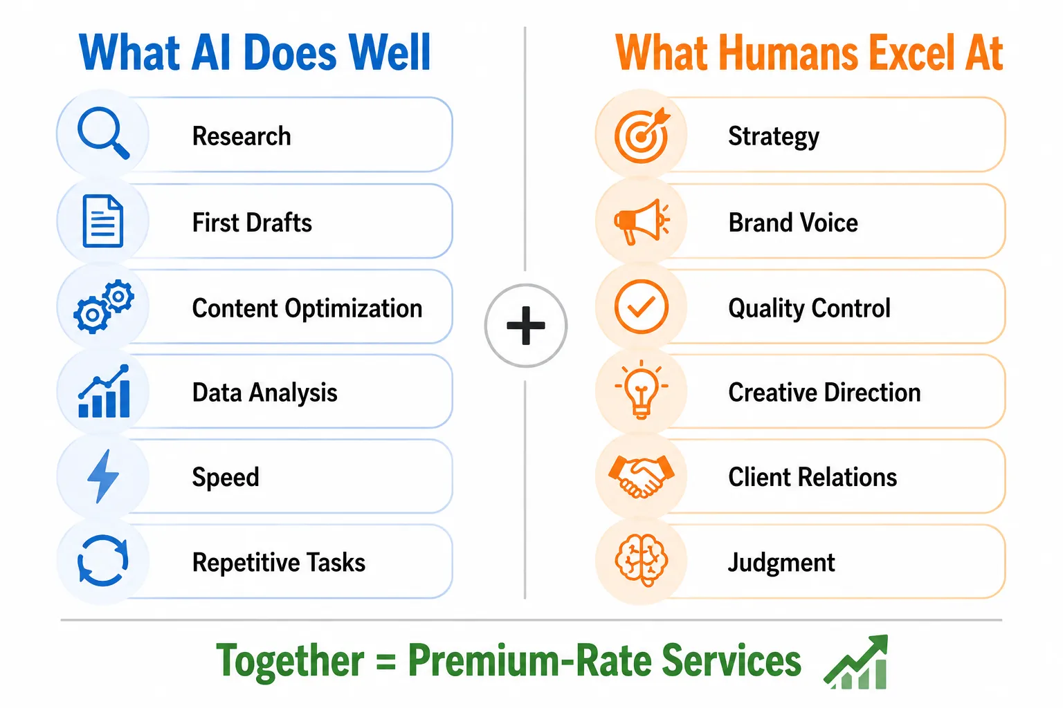 Comparison diagram showing what AI does well (research, drafts, optimization) versus what humans excel at (strategy, brand voice, quality control) ((drovenio ai tools 2026))