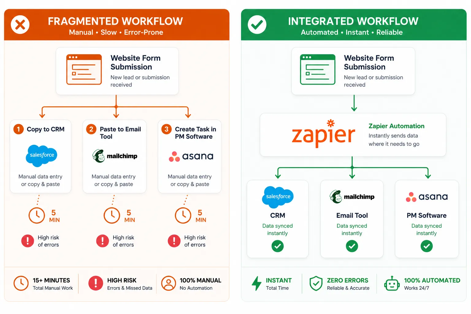 Side-by-side diagram comparing fragmented workflow with manual copying between tools versus integrated workflow using automation to sync data automatically across CRM, email, and project management platforms (growth navigate startup tools)