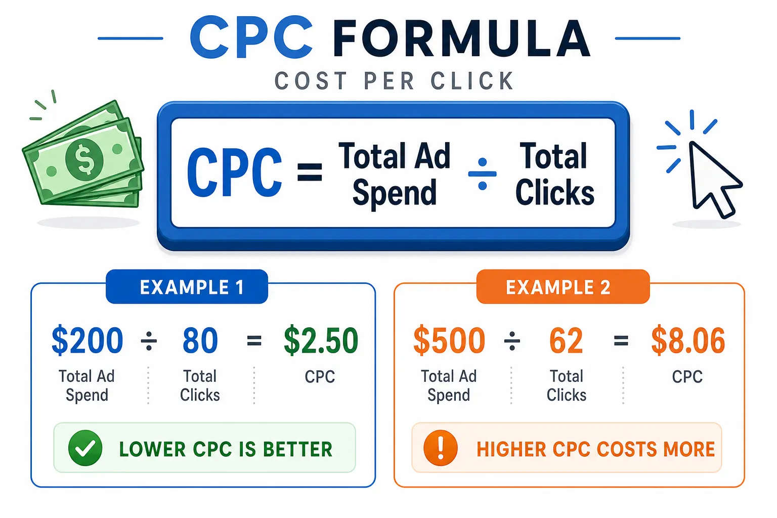 Diagram showing CPC formula as total ad spend divided by total
clicks with examples of $2.50 and $8.06 cost per click calculations