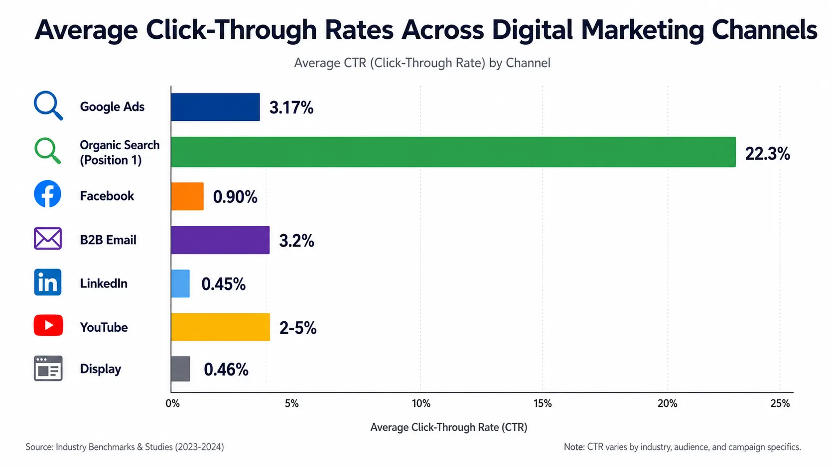 Horizontal bar chart comparing average click-through rates
across Google Search Ads, organic search positions, email
marketing, social media, and display advertising channels