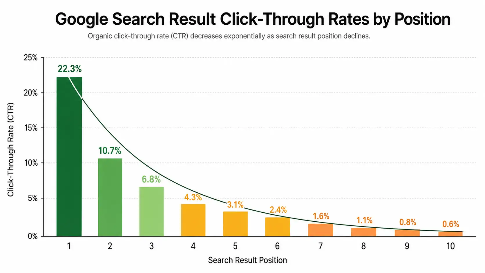 Bar chart showing click-through rate benchmarks decreasing
from 22.3% at Google search position 1 to under 2% at
position 10, illustrating CTR decay by SERP position