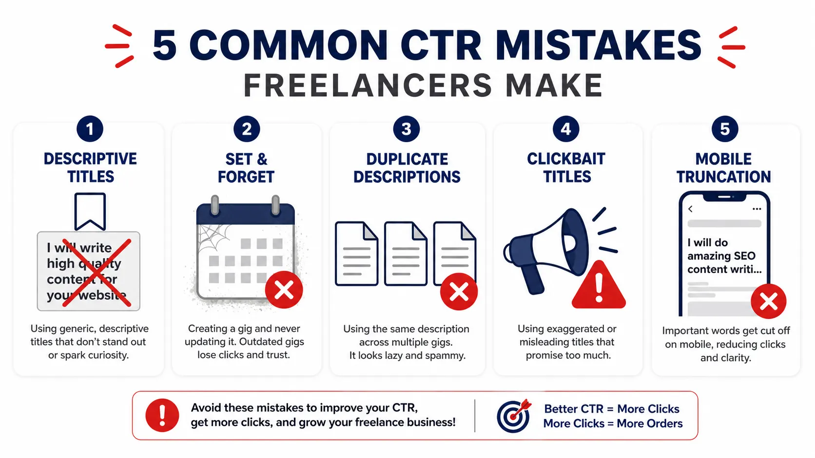 Infographic illustrating five common click-through rate
mistakes freelancers make including descriptive titles,
outdated content, duplicate meta descriptions, clickbait,
and mobile title truncation