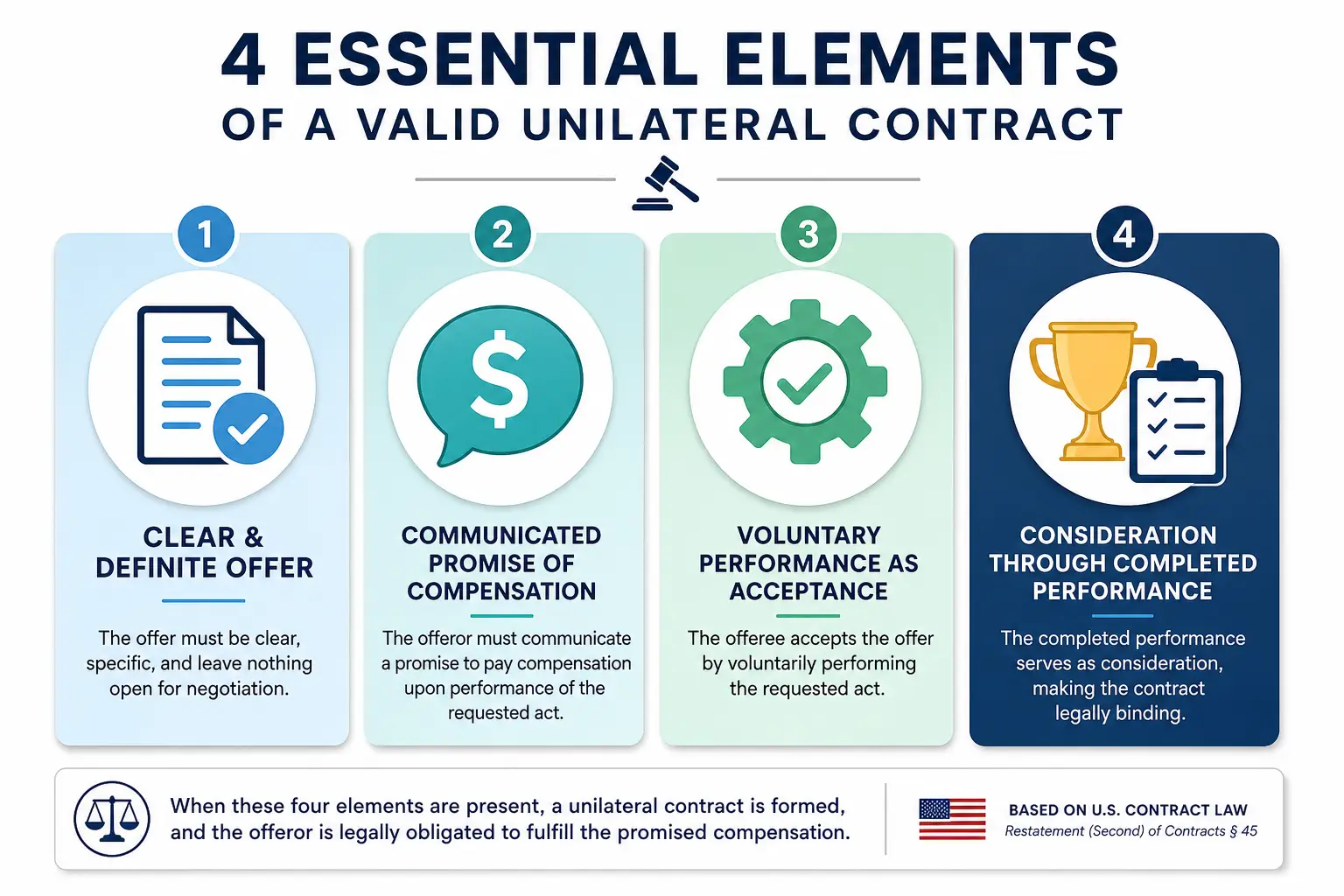 Infographic showing four elements required for a valid unilateral 
contract: clear and definite offer, communicated promise of 
compensation, voluntary performance as acceptance, and consideration 
through completed performance.