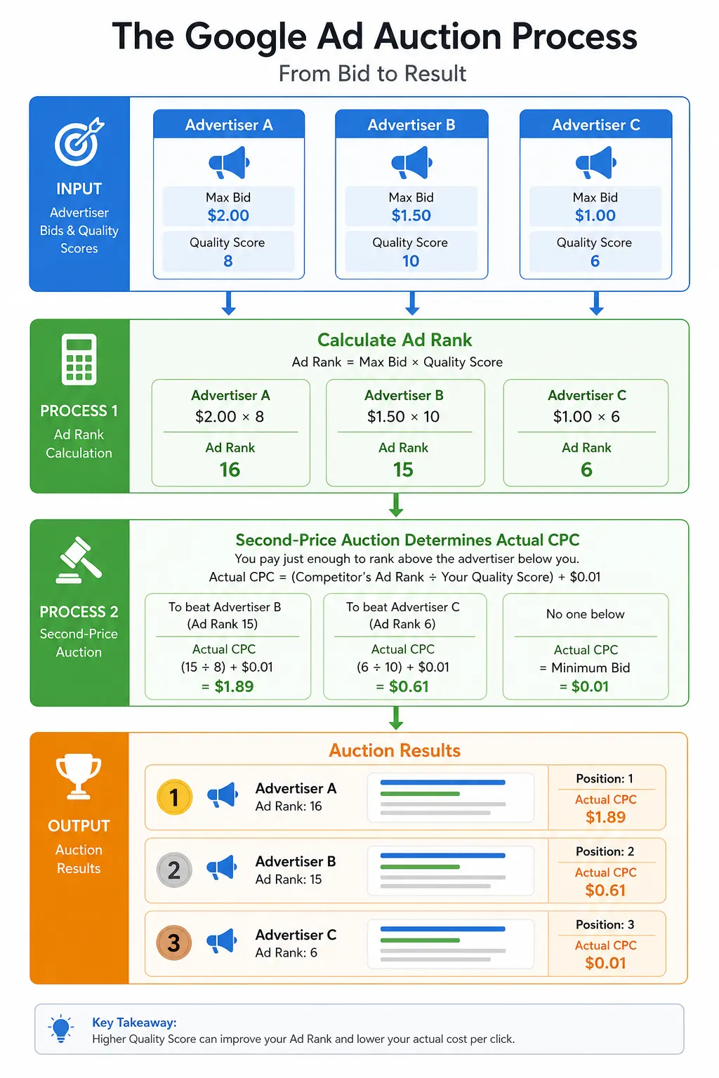 Flowchart showing Google Ad Auction process with Ad Rank formula
and second-price auction determining actual CPC for advertisers
