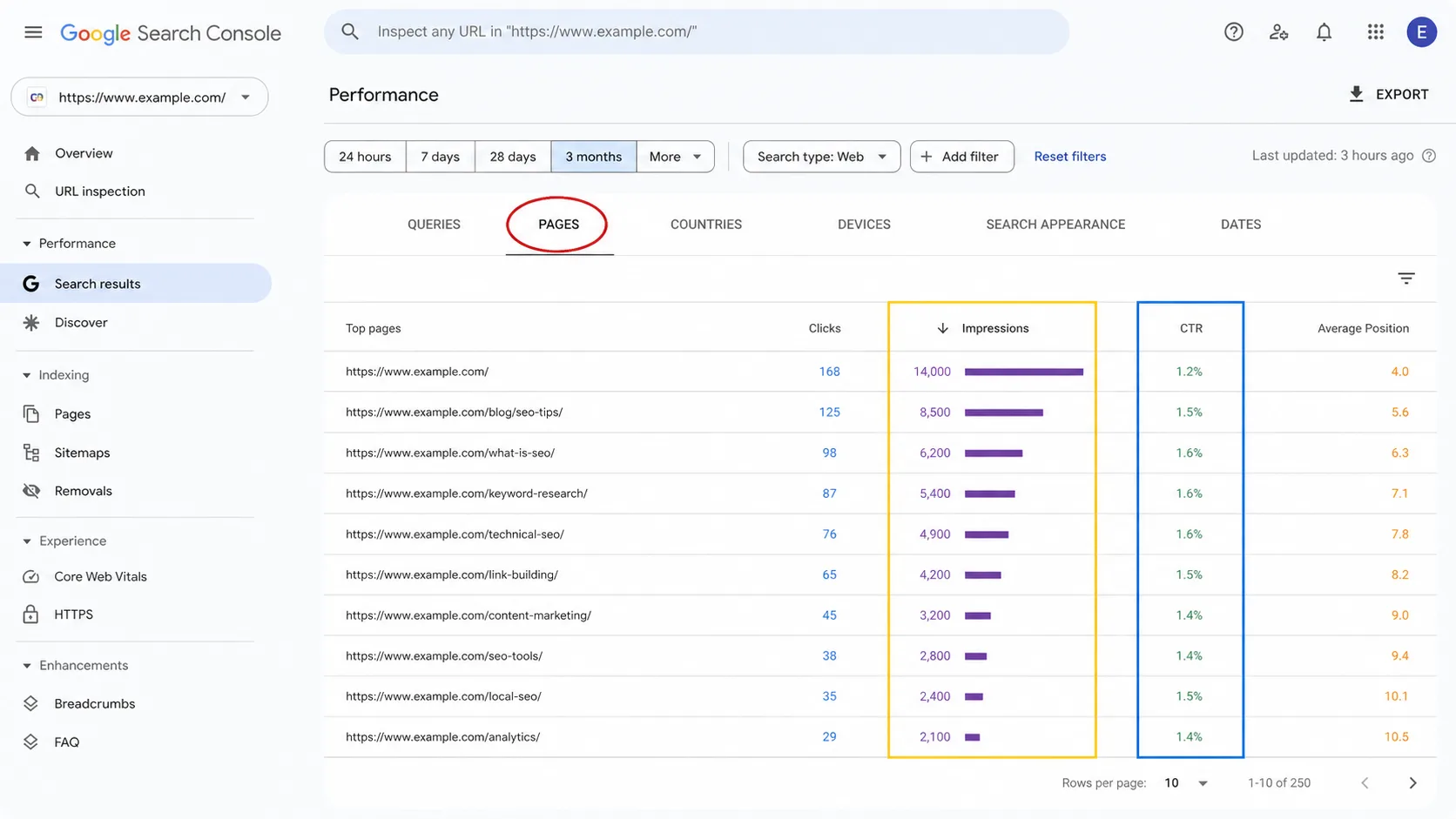 Screenshot of Google Search Console performance report
showing how to sort pages by impressions and identify low
click-through rate pages for optimization