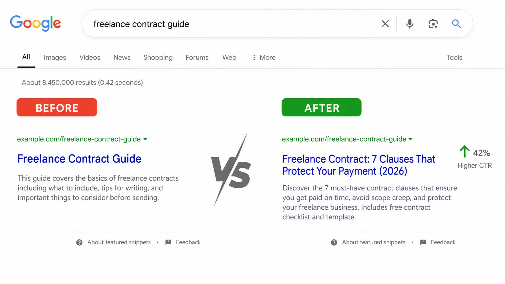 Split screen comparison showing a weak Google search title
tag versus an optimized title tag with higher click-through
rate potential for freelance content