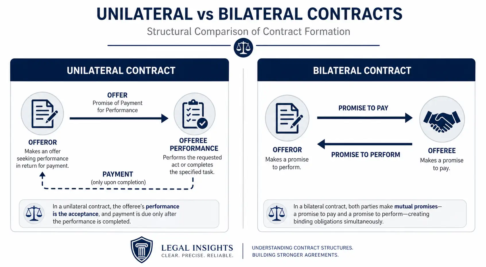Split diagram comparing unilateral contract structure where only 
the offeror makes a promise triggered by performance, versus 
bilateral contract structure where both parties exchange mutual 
promises at signing.