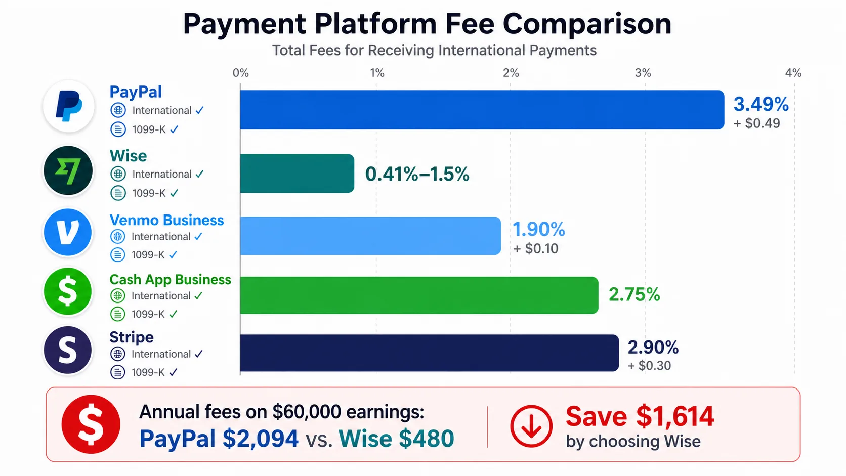 Bar chart comparing transaction fees for PayPal, Wise, Venmo Business, 
Cash App Business, and Stripe for freelance payments