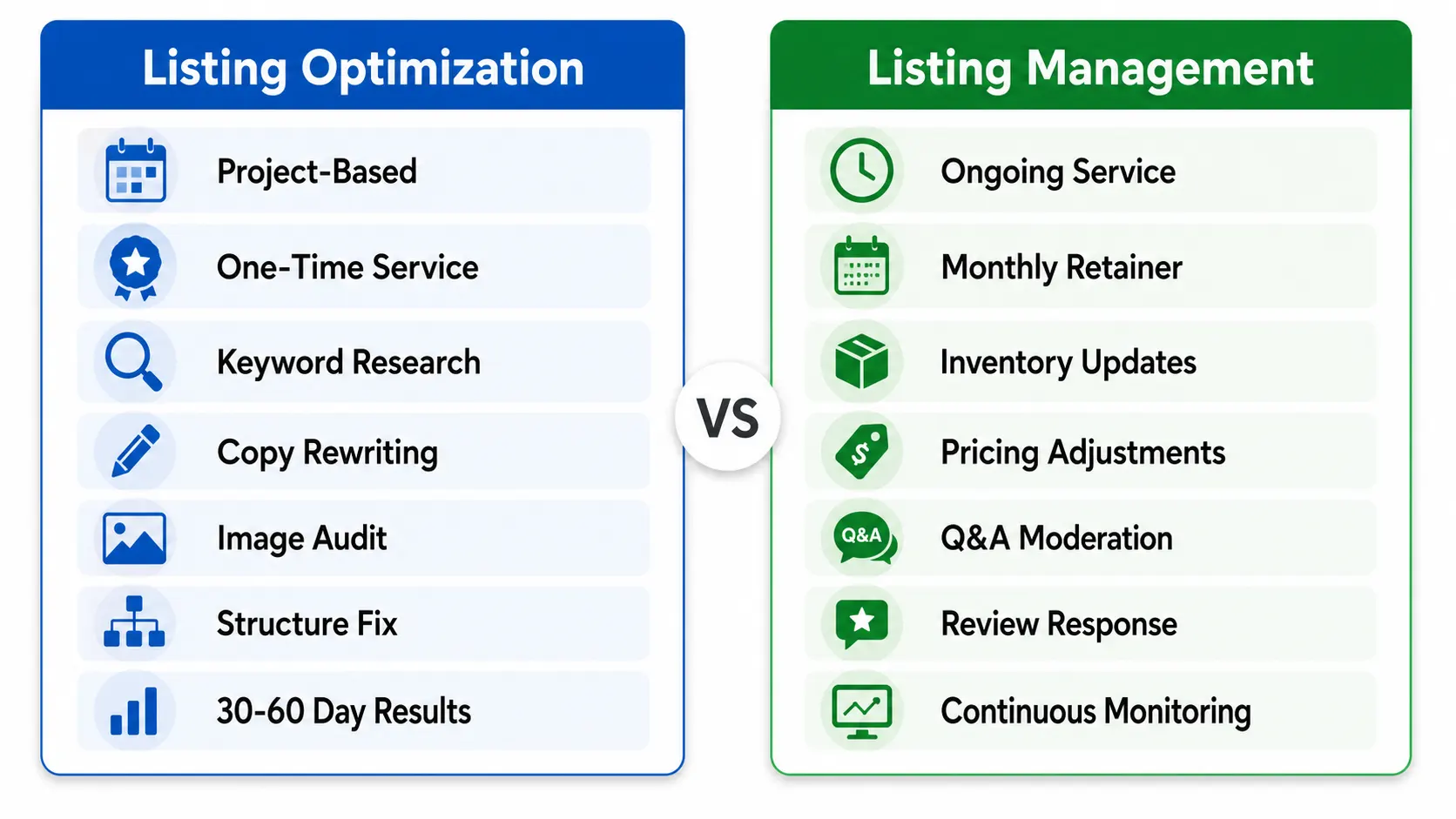 Comparison infographic showing the differences between listing optimization (project-based, one-time service) and listing management (ongoing service, monthly retainer) for online marketplace listings.