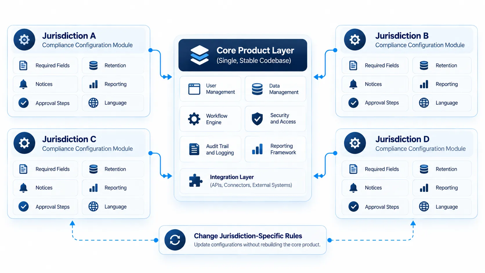 Multi-jurisdiction compliance architecture with configurable rules and a shared product core