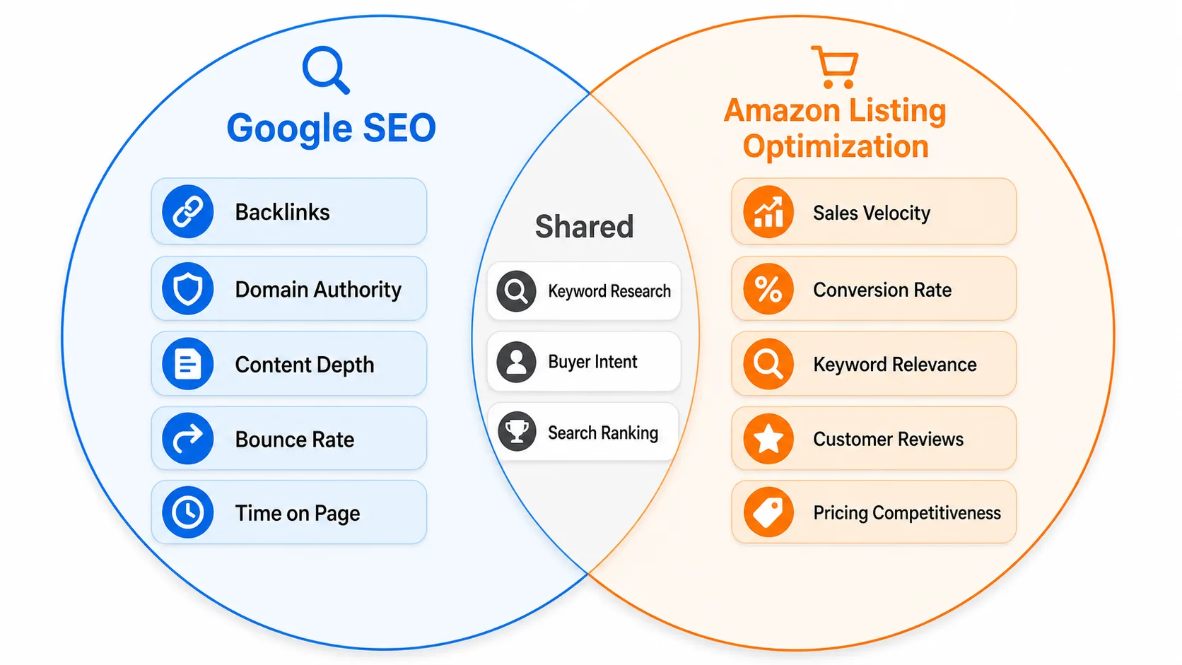 Venn diagram comparing Google SEO ranking signals (backlinks, domain authority, content depth) with Amazon listing optimization signals (sales velocity, conversion rate, keyword relevance, reviews, pricing).
